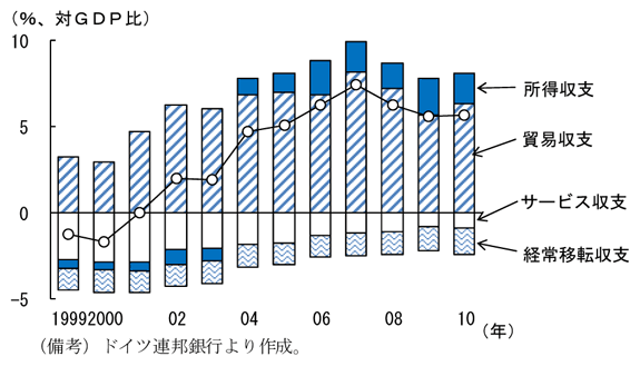 第2-1-7図　ドイツの経常収支：02年から経常収支黒字が常態化
