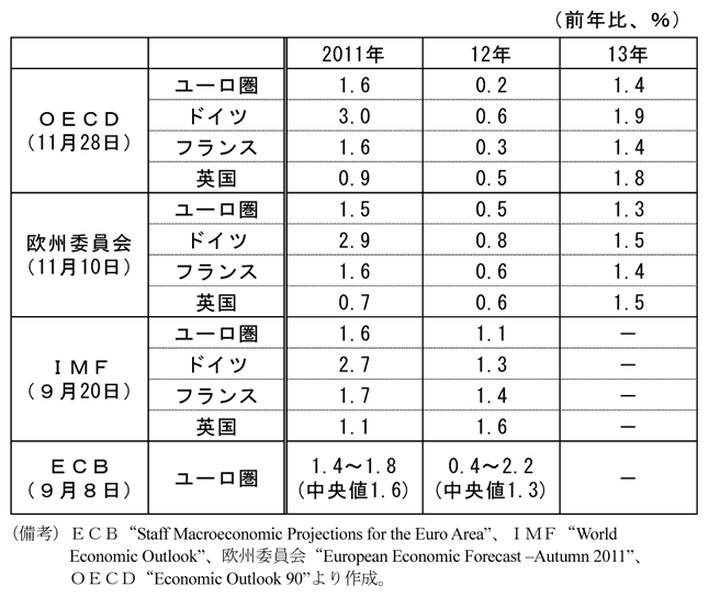 第2-1-81表　国際機関等の見通し