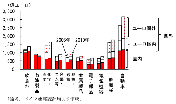 第2-1-8図　ドイツ製造業の国外売上高 業種別シェア：国外売上高が大きい「自動車」、「一般機械」、「化学・医薬品」
