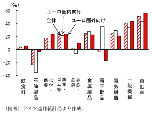 第2-1-9図　ドイツ製造業の競争力係数（2008～10年平均）：「自動車」、「一般機械」はユーロ圏外に対して高い競争力を保持