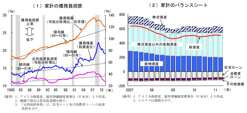 第2-2-10図　家計の債務負担感：バランスシート調整は継続