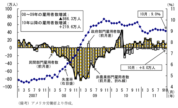 第2-2-11図　非農業部門雇用者数と失業率の推移：11年春より雇用増が鈍化、失業率高止まり