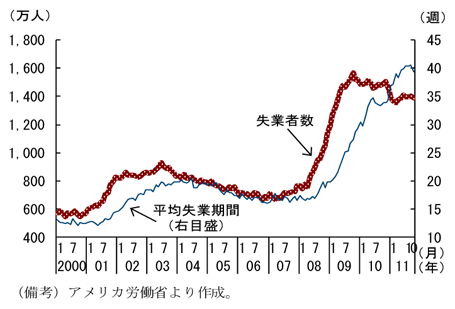 第2-2-12図　失業者及び平均失業期間の推移：失業者は高水準が継続、平均失業期間は過去最長を更新