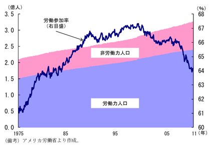 第2-2-14図　労働参加率：1980 年代半ばの水準まで低下