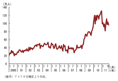 第2-2-15図　雇用意欲喪失者の推移：依然として高水準