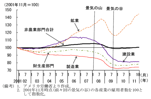 第2-2-18図　産業部門別雇用者数の推移（財生産部門）：製造業は減少続き、建設業でも回復せず