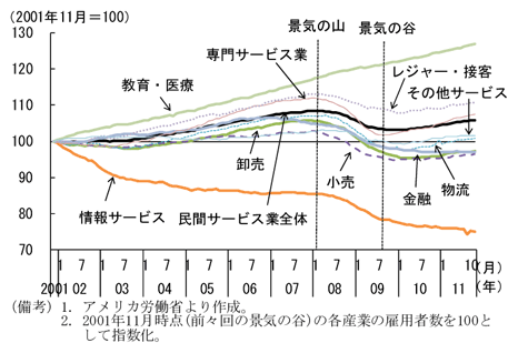 第2-2-19図　産業部門別雇用者数の推移（民間サービス部門）：多くの産業で徐々に回復傾向、教育・医療では継続的に増加