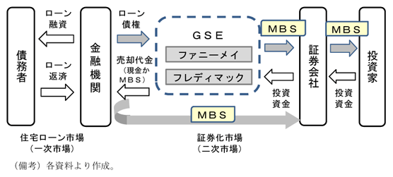 ＧＳＥと住宅金融市場（簡略図）