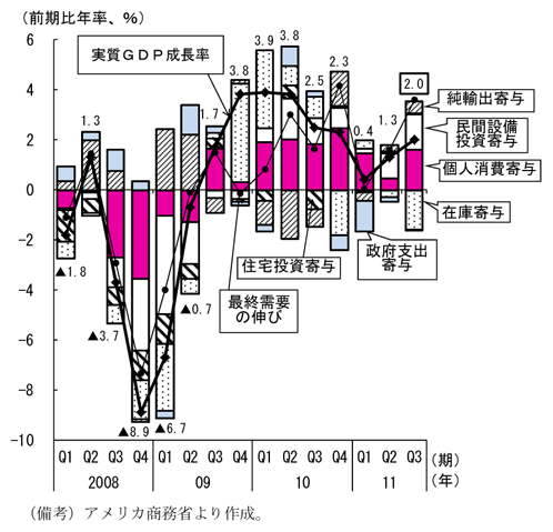 第2-2-1図　実質経済成長率の推移：11年に入り景気回復が弱まる