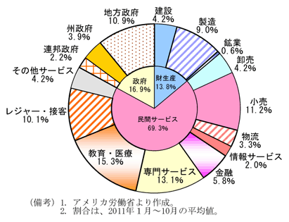 第2-2-20図　産業部門別雇用者数の内訳