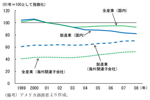 第2-2-21図　製造業の国内及び海外雇用状況：製造業では雇用のアウトソーシング割合が高い