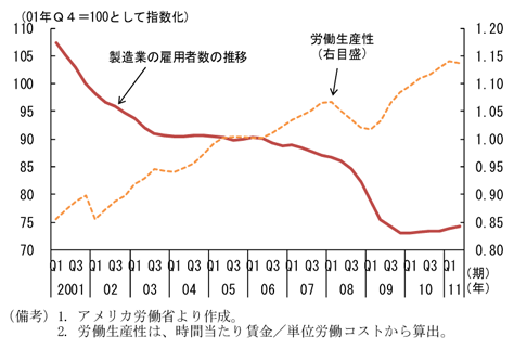 第2-2-22図　製造業の雇用者数と労働生産性の関係：企業は雇用増加ではなく労働生産性の向上で対応