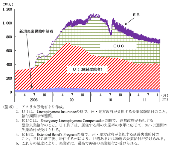 第2-2-23図　失業保険申請件数：減少傾向ではあるものの依然として高水準