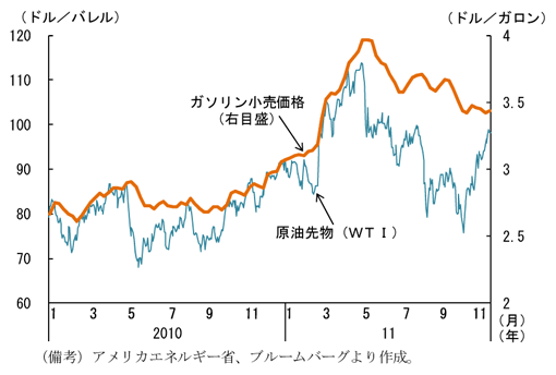 第2-2-24図　ガソリン価格の推移：11年前半に高騰し、高止まり