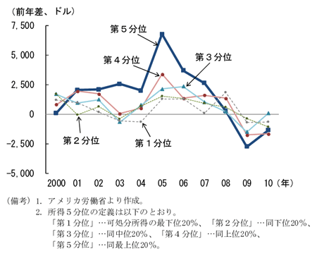 第2-2-25図　所得階層別消費支出の動向：高所得者ほど変動激しい