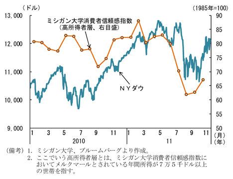 第2-2-26図　高所得者層の景況感：株価下落とともに悪化