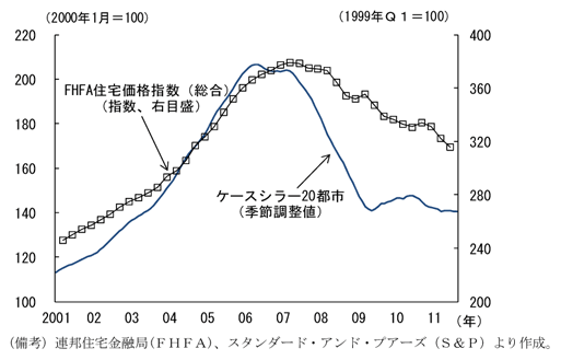 第2-2-27図　住宅価格の推移：依然、下落傾向