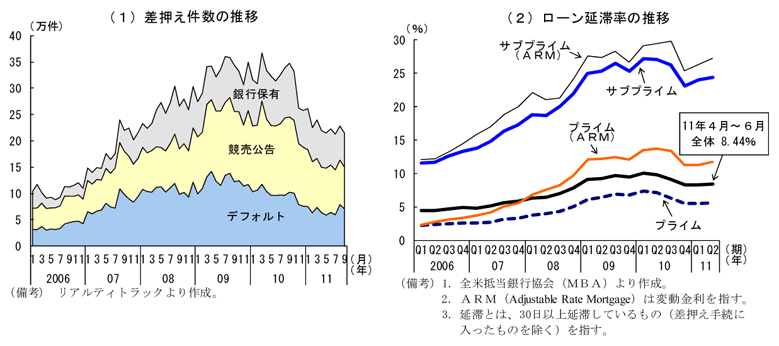 第2-2-29図　差押え件数と住宅ローン延滞率の推移：依然として高水準