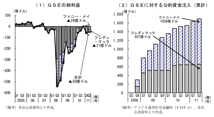 ＧＳＥの損益推移と公的支援の規模