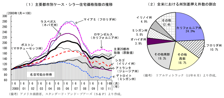 第2-2-30図　主要都市別の住宅価格と特徴：全体として低下傾向