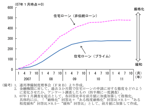 第2-2-31図　住宅ローンの貸出態度：依然として厳しい