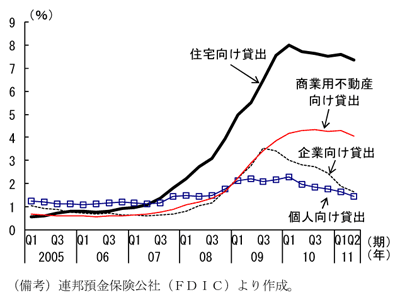 第2-2-32図　金融機関の貸出別不良債権比率：住宅向け不良債権比率は高水準