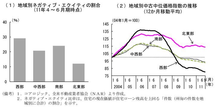 第2-2-33図　ネガティブ・エクイティの地域別推移：北東部を除き高水準