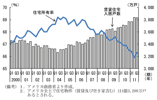 第2-2-34図　住宅所有率と賃貸入居戸数の推移：所有率は過去最低水準