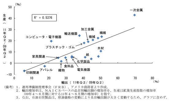 第2-2-37図　品目別の鉱工業生産と輸出の増加率：輸出の増加に伴い生産が回復