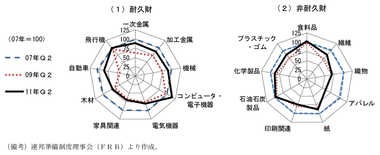 第2-2-38図　鉱工業生産指数の品目別動向：一部消費財の回復が鈍い 