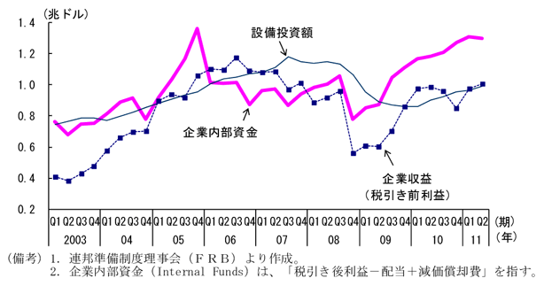 第2-2-39図　企業の設備投資と内部資金：内部資金は、設備投資を上回って推移