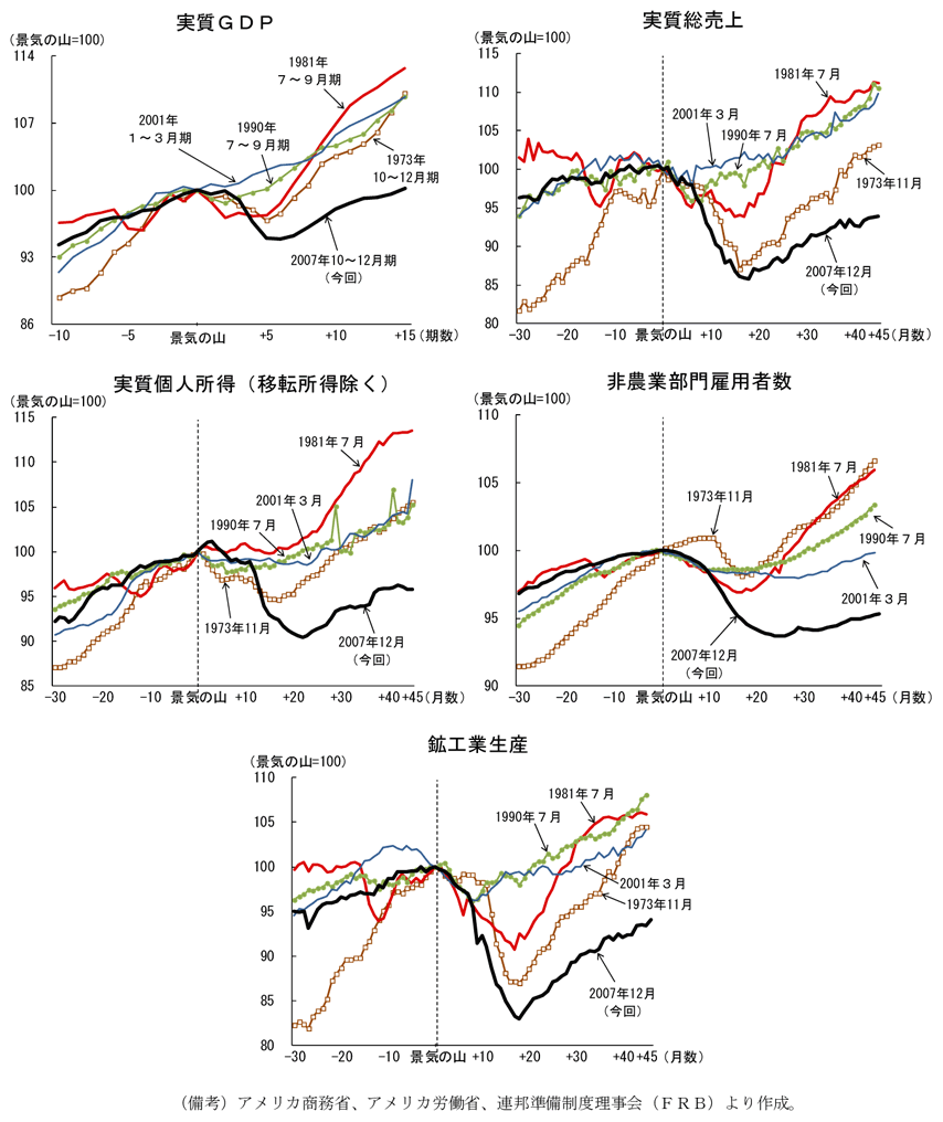 第2-2-3図　景気判断関係指標の動き：未だ危機前に戻らず、11年半ばより横ばい