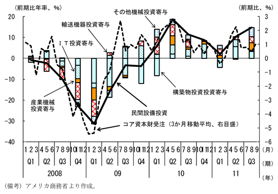 第2-2-40図　設備投資の推移：堅調