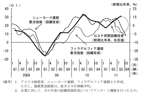 第2-2-41図　製造業の設備投資動向調査：11 年半ば以降、大幅に悪化