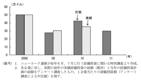 第2-2-42図　設備投資額の見込み：減少の見込み
