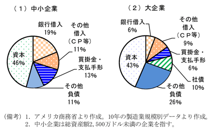 第2-2-43図　製造業の資金調達動向：中小企業では銀行借入れによる調達割合が大きい