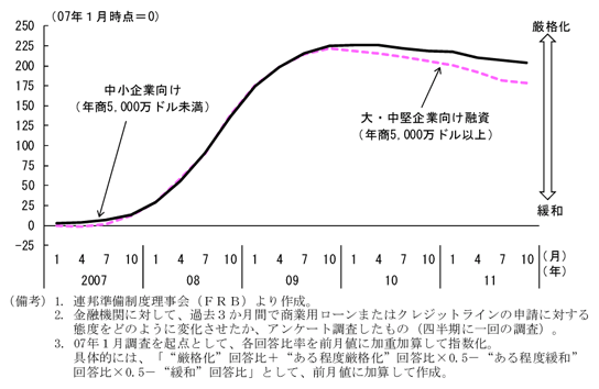 第2-2-44図　金融機関の貸出態度（企業規模別）：引き続き厳しい向き
