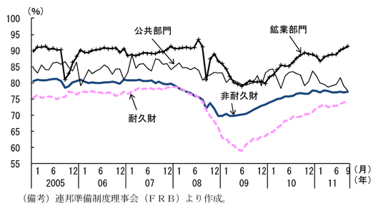 第2-2-46図　業種別設備稼働率の推移：改善の兆しも、引き続き低い水準