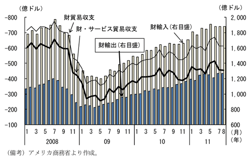 第2-2-47図　財輸出の推移：11年に入り財輸出が鈍化