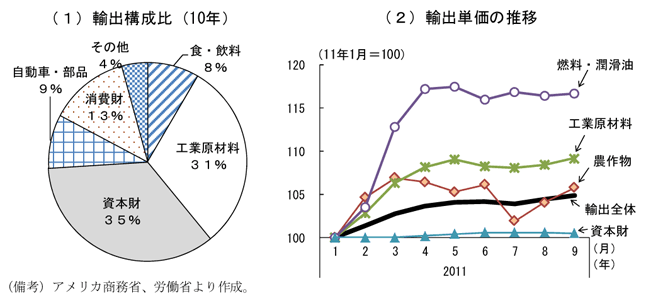 第2-2-48図　輸出構成品割合と単価の推移：主要輸出品目において上昇してきた単価が下落もしくは横ばいに