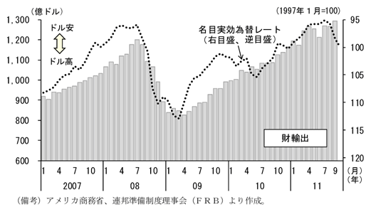第2-2-49図　輸出と実効為替レート：11年半ば以降下押しに
