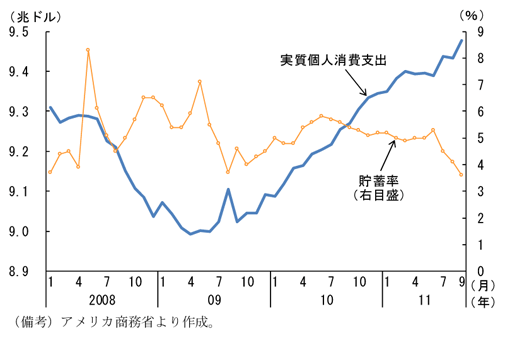 第2-2-4図　個人消費支出の推移：11年４月以降、鈍化