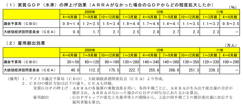 第2-2-53表　ＡＲＲＡの効果（各機関による試算）