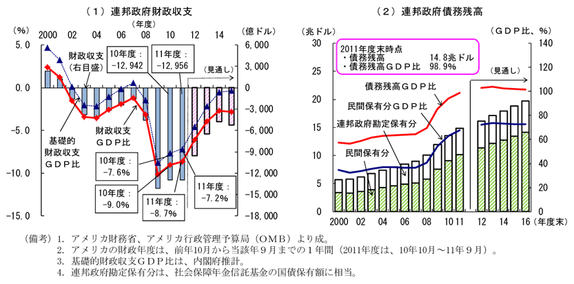 第2-2-54図　財政収支・債務残高の推移：11年度の財政赤字は過去最大規模、債務残高は歴史的高水準