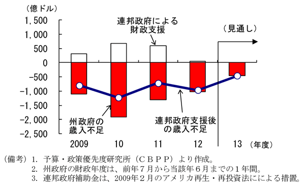 第2-2-57図　連邦政府による財政支援と州政府の歳入不足：12年度以降も歳入不足が続く見通し