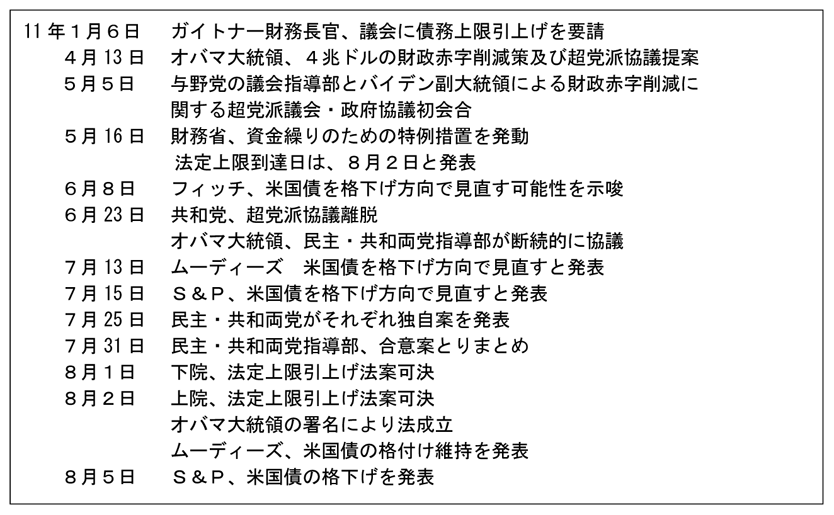 第2-2-58表　債務上限引上げ問題の経緯