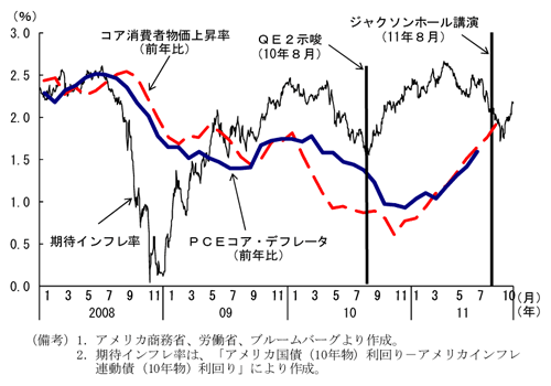 期待インフレ率と物価上昇率の推移