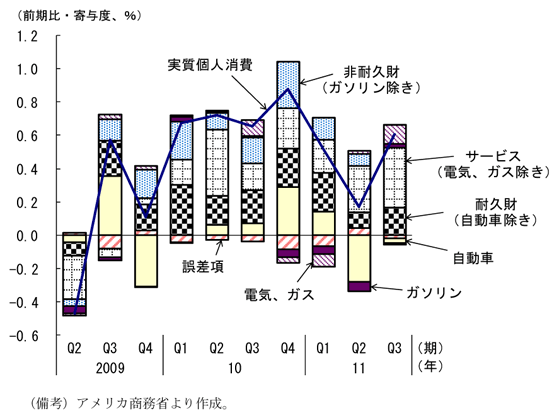 第2-2-5図　個人消費の寄与度分解：11年に入り、耐久財や非耐久財の寄与縮小