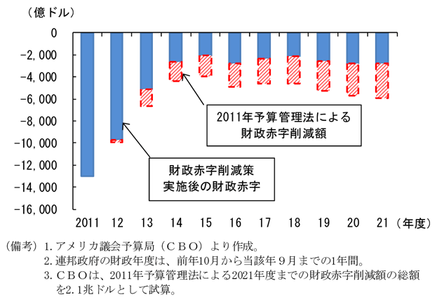 第2-2-63図　2011年予算管理法による財政赤字削減効果：21年度にはＧＤＰ比１～２％まで改善