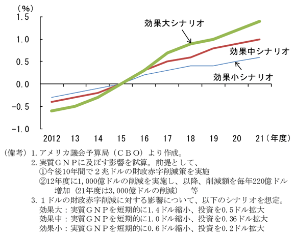 第2-2-64図　財政赤字削減が実質ＧＮＰに及ぼす影響：短期的にはマイナス、長期的にはプラス